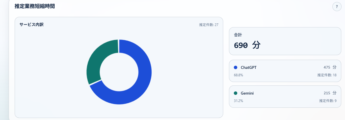 推定業務短縮時間ダッシュボード。1ヶ月の合計690分の業務時間短縮をChatGPT・Geminiのサービス別の内訳で表示