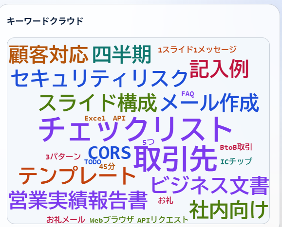 キーワードクラウド画面。社員が生成AIに入力した内容から抽出された業務キーワードを頻度の大きさで表示している