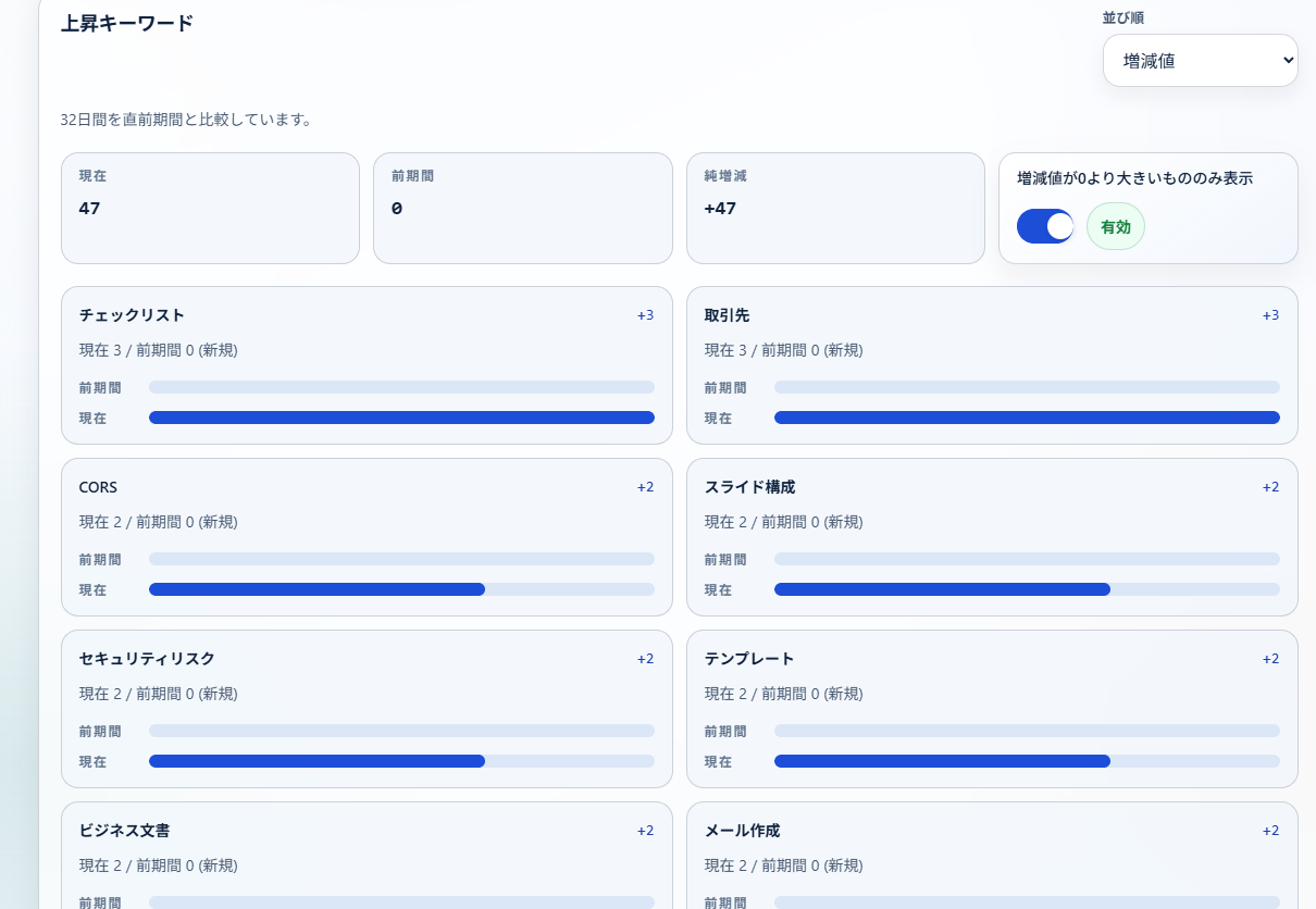 Genalyダッシュボードの上昇キーワード画面。直近期間で利用が増えたキーワードとその増減数を表示している