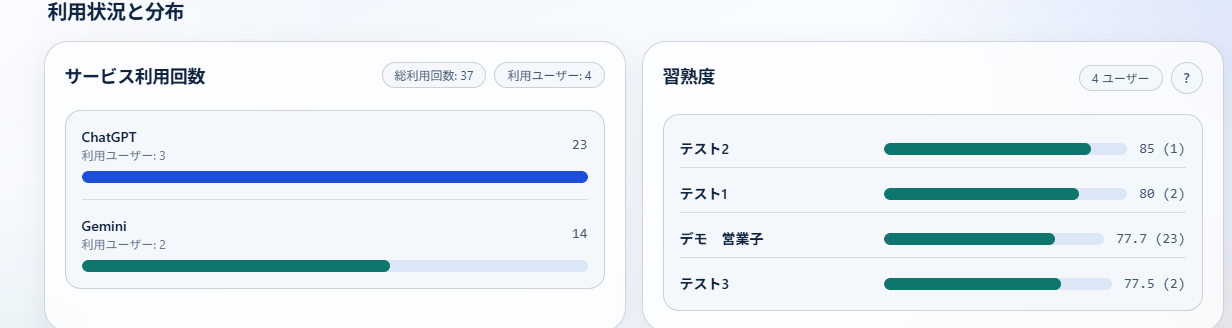 サービス利用回数と習熟度の分析画面。ChatGPTやGeminiの利用回数とユーザーごとの習熟度スコアを一覧表示